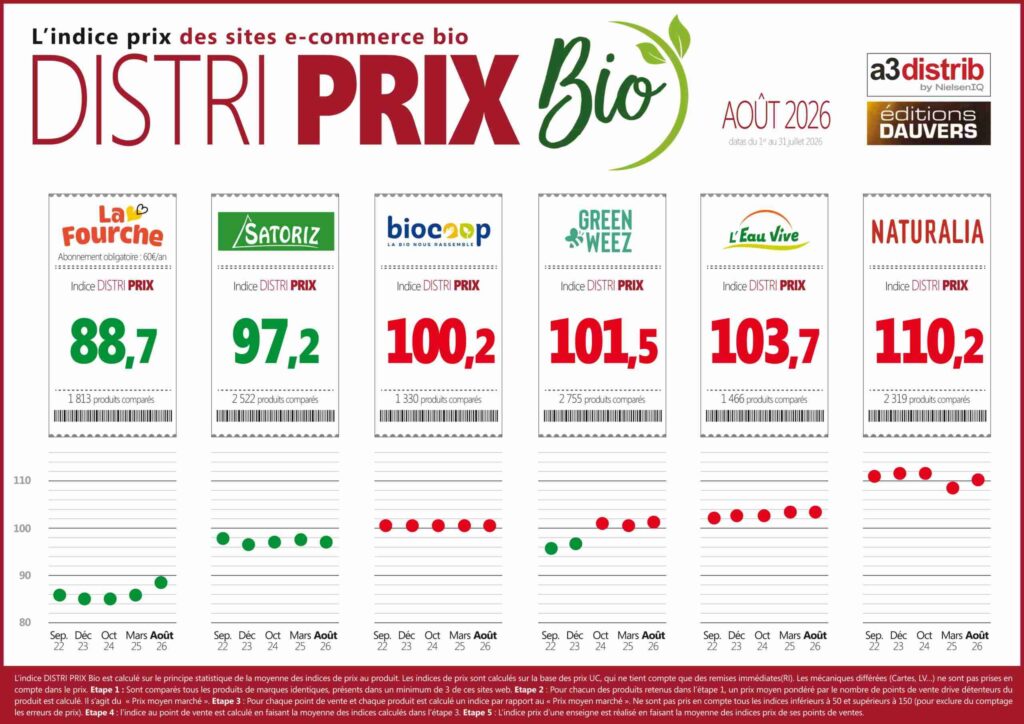 La fourche elue moins cher étude Distri prix bio 2026